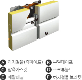 A 하지철물(각파이프) B 부틸테이프 C 압축가스켓 D 스크류볼트 E 메탈패널 F 하지철물 브라켓