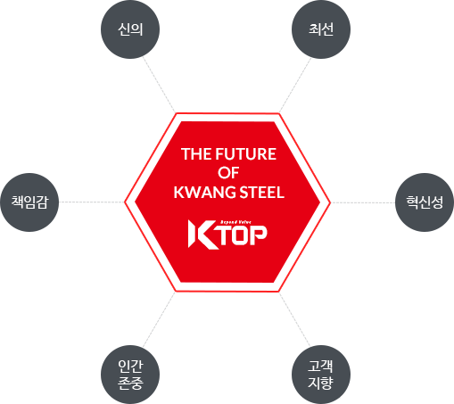 The Future of KWANG STEEL : 신의, 최선, 혁신성, 고객지향, 인간존중, 책임감